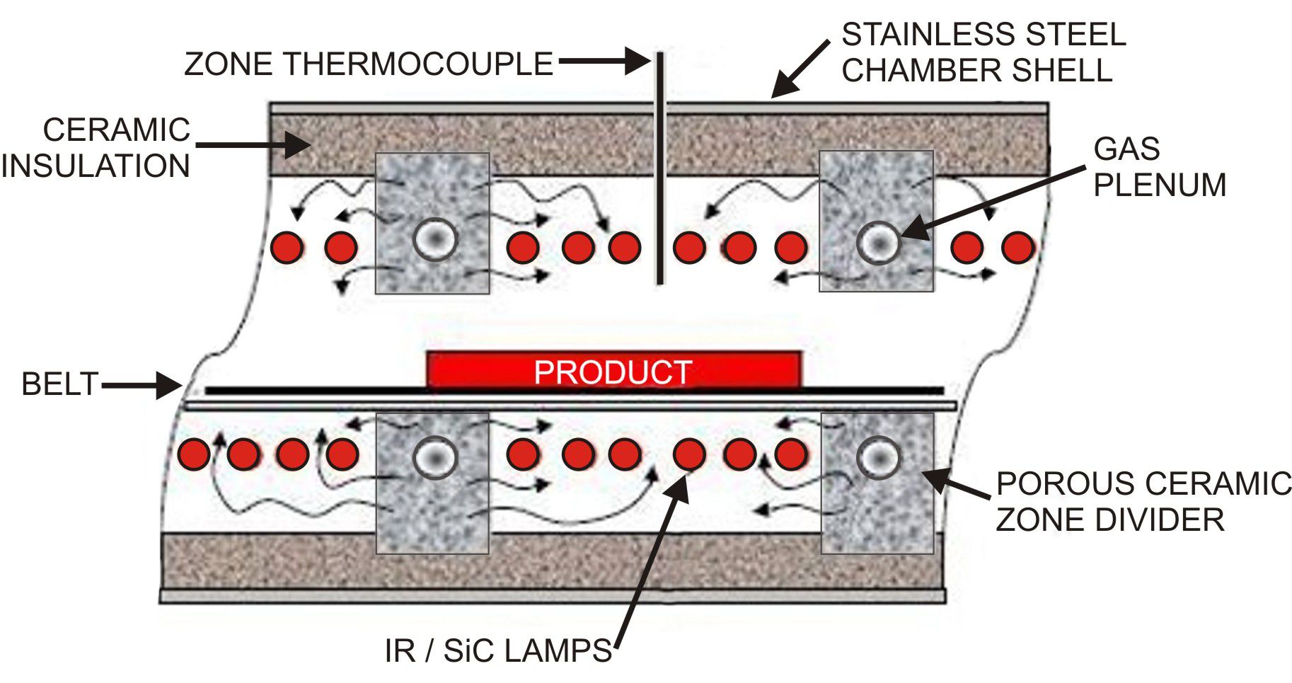 Process Gas introduced into IR infrared furnace chamber